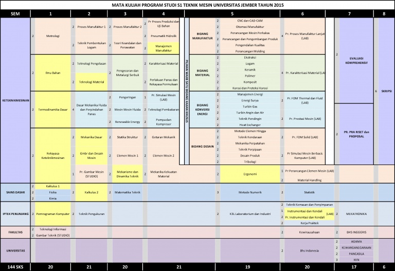 Kurikulum – Program Studi S-1 Teknik Mesin Universitas Jember