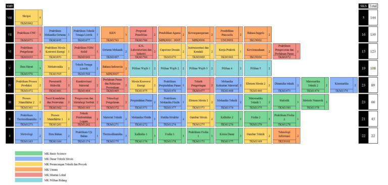 Peta Mata kuliah – Program Studi S-1 Teknik Mesin Universitas Jember
